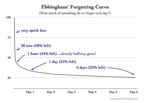 Ebbinghaus’s_Forgetting_Curve_(Figure_1) - Resolution Test Prep