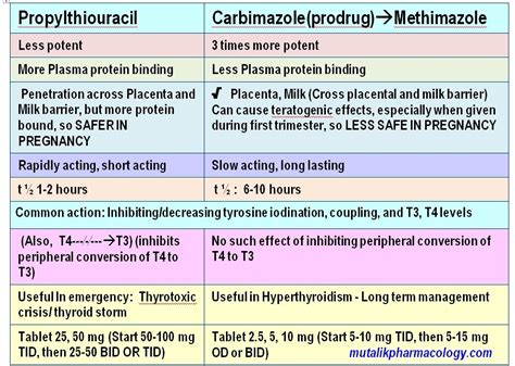 Thyroid hormones and thyroid inhibitors | Mutalik Pharmacology