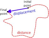 Displacement and Distance with Examples