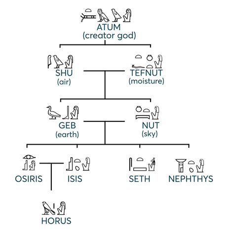 Ancient Egyptian Gods And Goddesses Family Tree