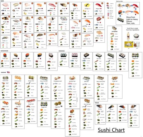 I made a sushi identification chart. Let me know if how it looks. | Sushi, Sushi recipes, Sushi ...