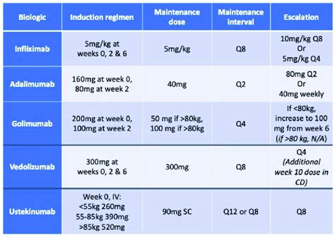 Monoclonal antibody dosing regimen and dose flexibility. CD, Crohn's ...