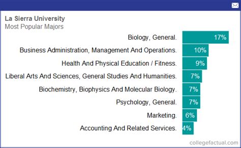 La sierra university ranking – CollegeLearners.com