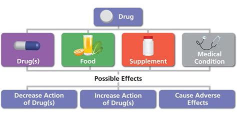 What is a Drug Interaction?