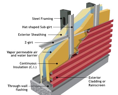 corrugated metal cladding section - Google Search | Exterior wall panels, House cladding ...