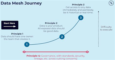 How to Adopt Data Mesh into Your Organization