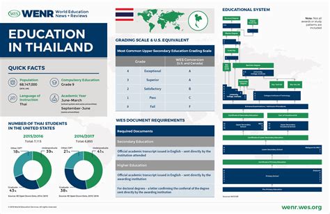 Education in Thailand