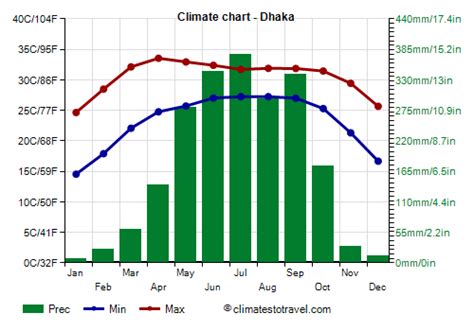 Dhaka climate: weather by month, temperature, rain - Climates to Travel