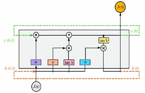 Long-short term memory [54]. | Download Scientific Diagram