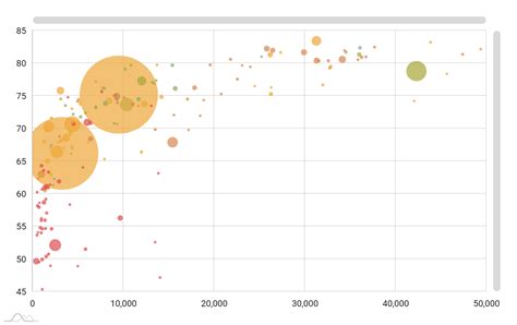 Zoomable Bubble Chart - amCharts