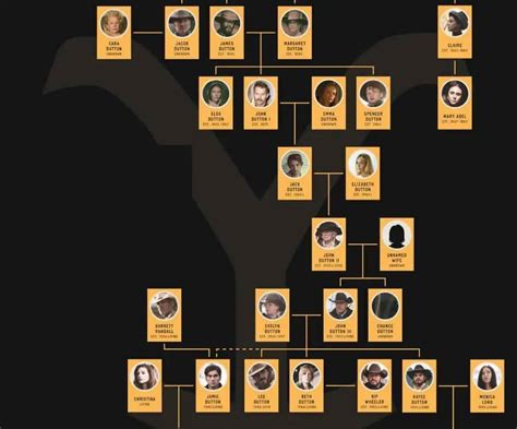 Spencer Dutton Family Tree: Inside The Yellowstone Universe