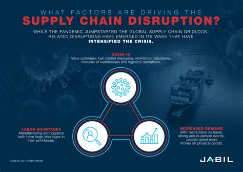 Global Supply Chain Challenges: The Market Forces Creating Complexity | Jabil