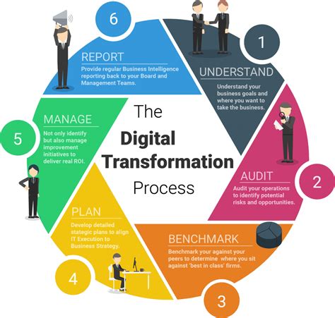 Digital Transformation | Meet the needs of the future- Strategic Group