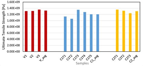 Ultimate tensile strength of individual samples. | Download Scientific ...