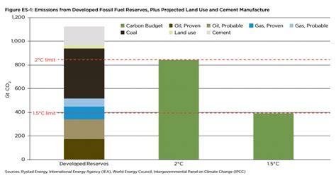 developed-fossil-fuel-reserves-and-the-carbon-budget | ClimatePositions