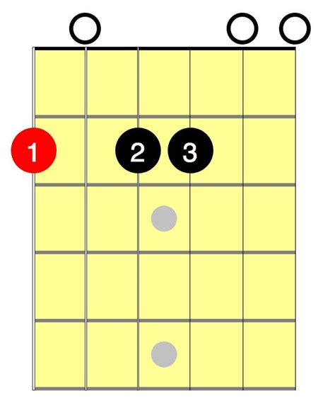 F# Minor Chord For Beginners - National Guitar Academy | Learn guitar ...