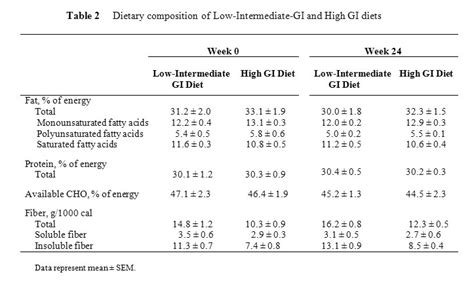 High Fiber Caribbean Diets with Low-Intermediate GI Improve Glycemic Control, Cardiovascular and ...