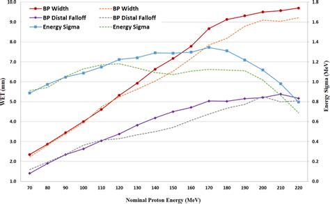 Comparison of Bragg peak (BP) dosimetry characteristics between... | Download Scientific Diagram