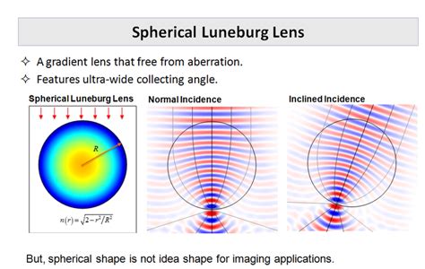 3D Luneburg Lens - Fan ZHOU