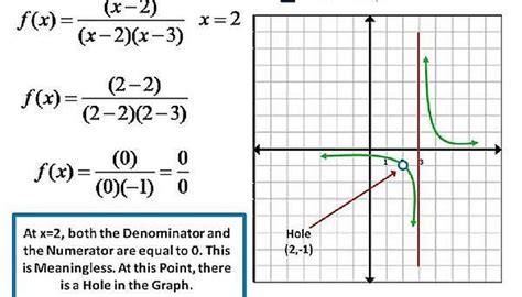 How to Know the Difference between a Vertical Asymptote, and a Hole, in ...