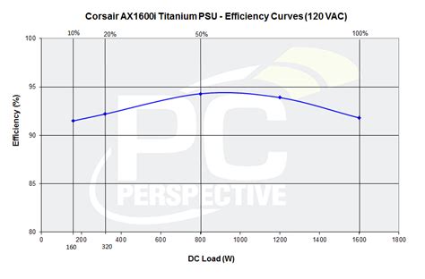 Corsair AX1600i Digital ATX Power Supply Review - PC Perspective