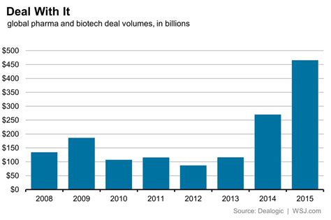 Big Pharma: Dealing With Fewer Biotech Targets - WSJ