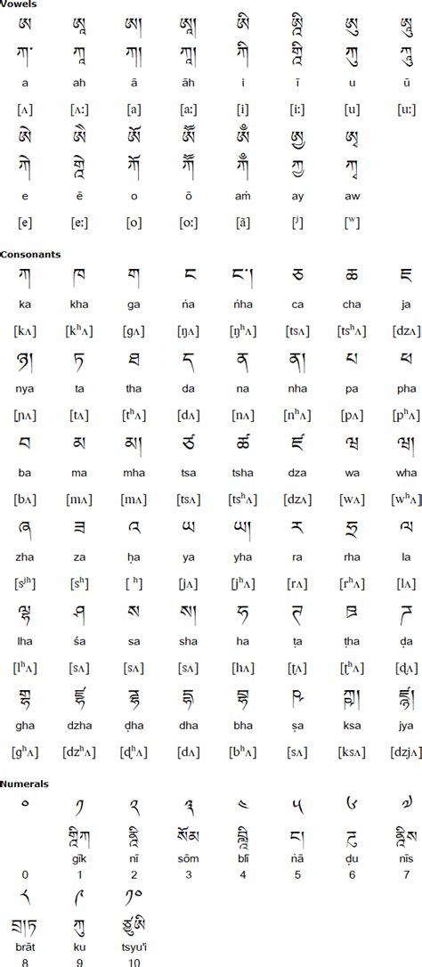 Tibetan Alphabet Pronunciation And Language