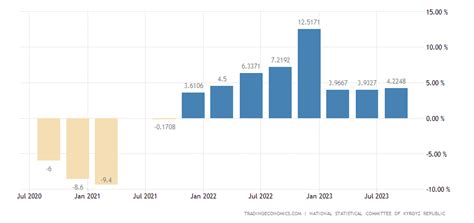 Kyrgyzstan GDP Annual Growth Rate