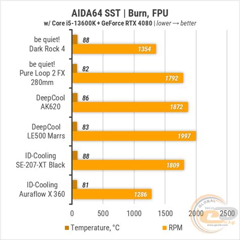 Чем охлаждать Intel Core i5-13600K? Сравнение 6 мощных кулеров GECID.com.