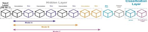 Architecture of CNN Model: Model A, Model B and Model C. | Download Scientific Diagram