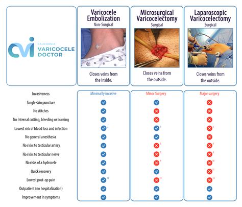 Treatment Comparison - Varicocele Embolization Specialist