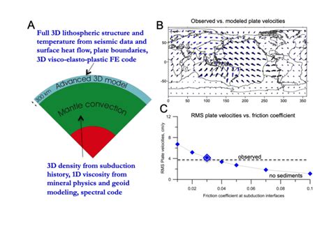 Geodynamics | What controlled the evolution of Plate Tectonics on Earth?