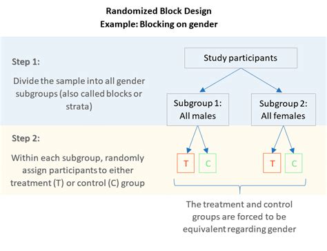 Randomized Block Design vs Completely Randomized Design – QUANTIFYING ...