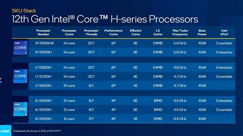 Full Intel 12th gen mobile and desktop CPU lineup revealed at CES 2022