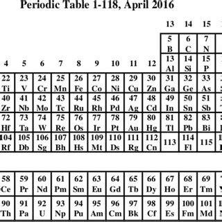 Printable Periodic Table With 118 Elements