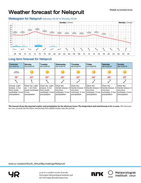 Weather forecast for Nelspruit