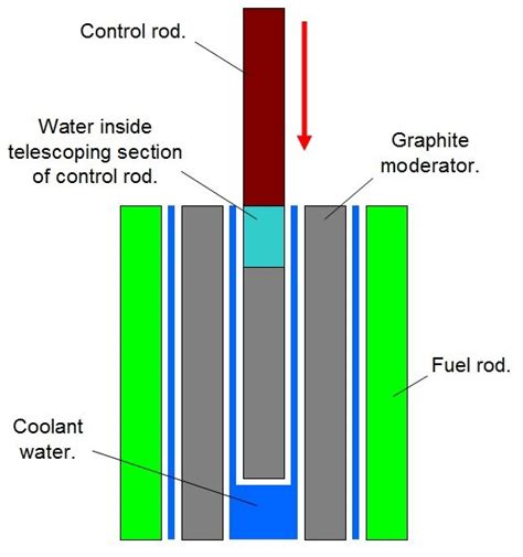 Components of nuclear fission reactor - peryworldwide