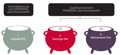 The Two-Pot Retirement System Explained - 27four Group of Companies