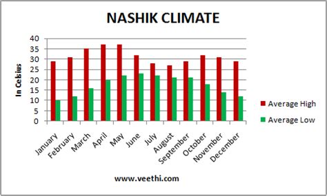 Nashik Climate, Best time to visit Nashik