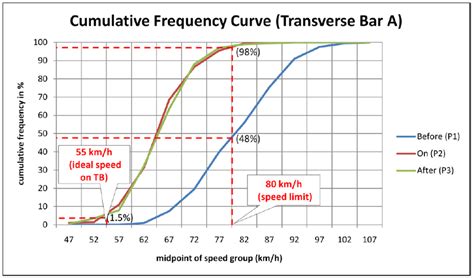 Cumulative frequency curve for spot speed at transverse bars A Source:... | Download Scientific ...