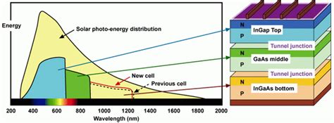 Sharp Boosts Its Triple-Junction Solar Cell Efficiency Another 0.2%, Regains The Record ...