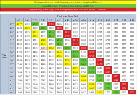 Tire Size Gear Ratio Chart