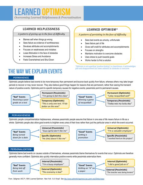 LEARNED HELPLESSNESS LEARNED OPTIMISM*