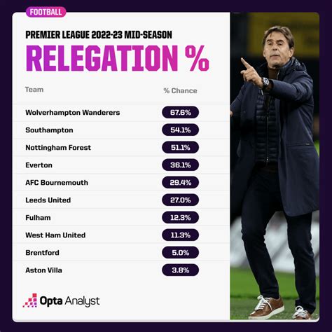 Premier League Rest of Season Predictions 2022-23 | Opta Analyst