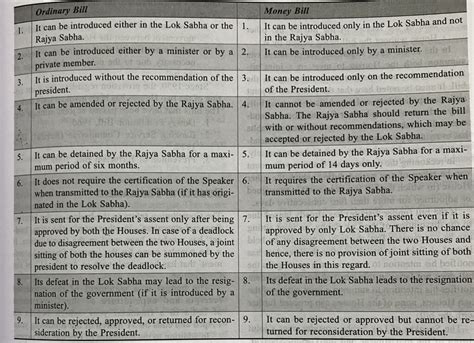 4 Types of Bills in India, Easy notes! - Lrnin.in