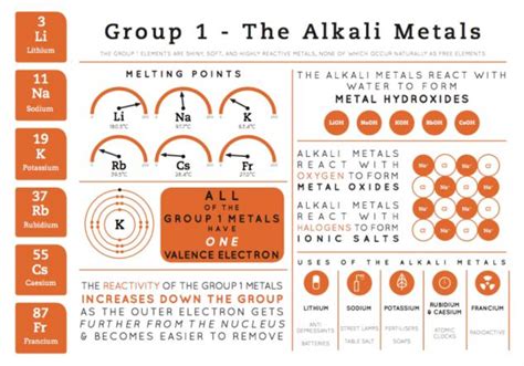 Group 1 Elements