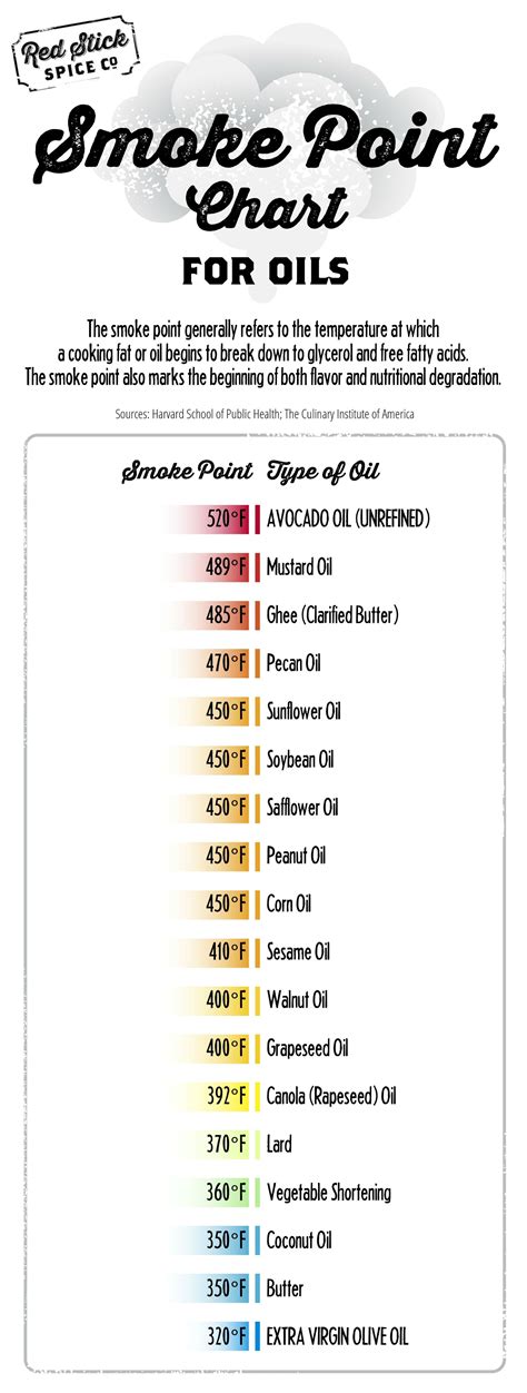 INFOGRAPHIC: Smoke Point Chart for Oils | Cooking oils, Whole food recipes, Cooking tips