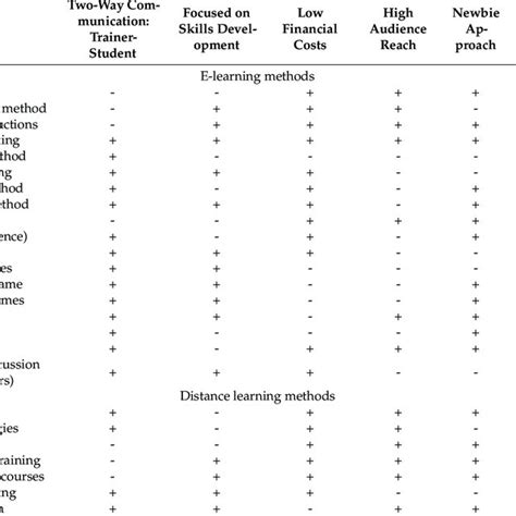 Characteristics of digital staff training methods. | Download Scientific Diagram