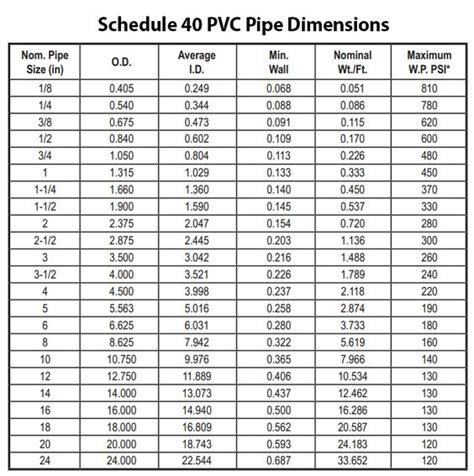 Schedule 40 PVC Pipe Dimensions for designing your aquaponics system ...