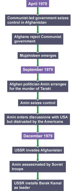 The Soviet invasion of Afghanistan, 1979 - The Cold War 1972-1991 - Edexcel - GCSE History ...